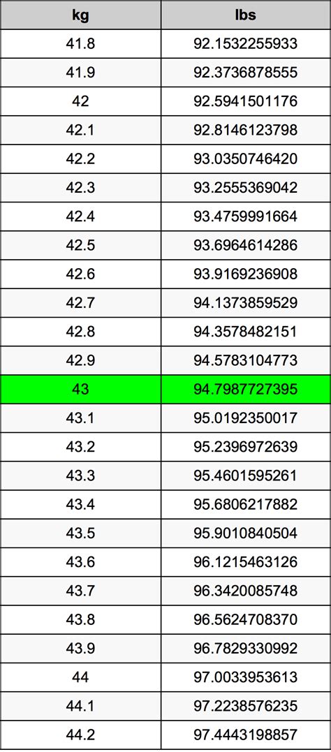 43.5 kg in lbs|5.43 kg in lbs.